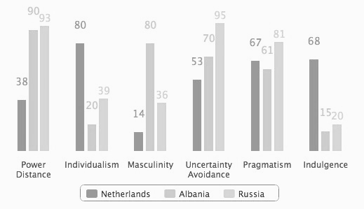 Figuur 1. Vergelijking tussen culturele dimensies. Bron: The Hofstede Centre