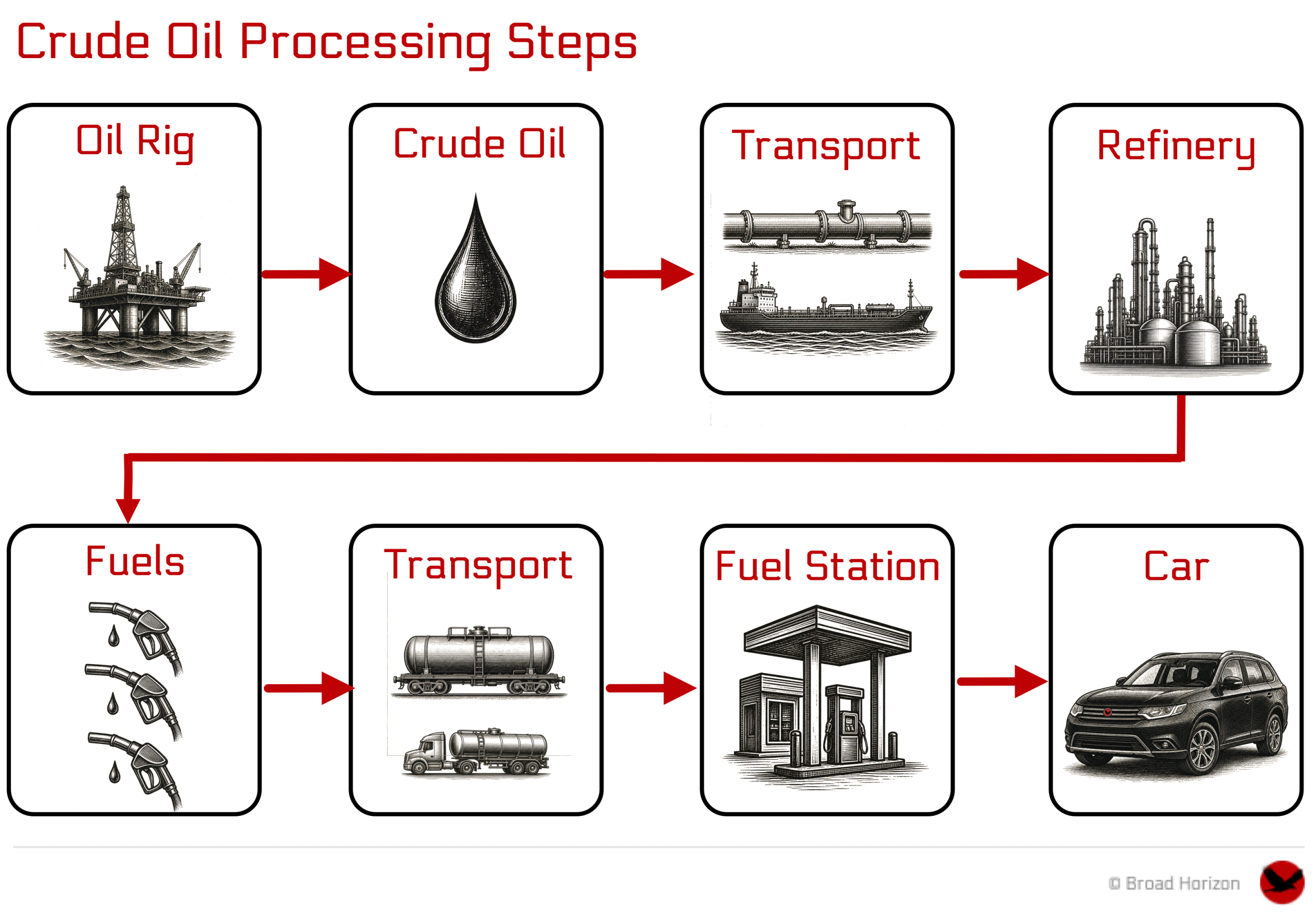 Crude oil processing steps