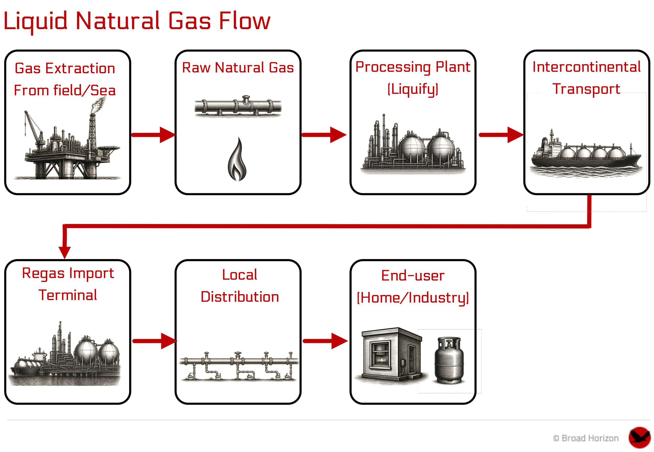 LNG flow from field to end user